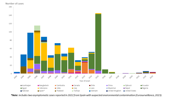 Informe ECDC 2023